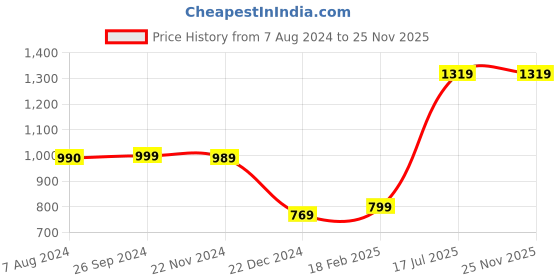 tatacliq.com Vero Moda Intimates Maroon Lace Half Coverage Bra vero moda intimates Price History Graph from 7 Aug 2024 to 25 Nov 2025