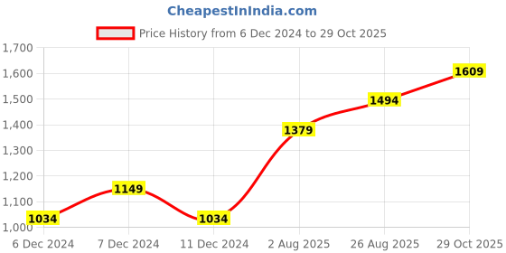 tatacliq.com Vero Moda Intimates Maroon Lace Medium Coverage Plunge Bra vero moda intimates Price History Graph from 6 Dec 2024 to 29 Oct 2025