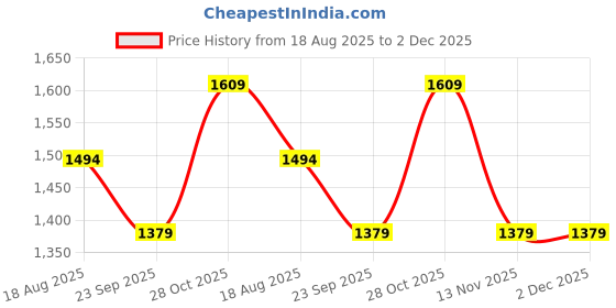 tatacliq.com Vero Moda Intimates Maroon Lace Medium Coverage Plunge Bra vero moda intimates Price History Graph from 18 Aug 2025 to 2 Dec 2025