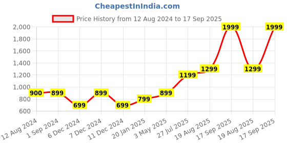 tatacliq.com Vero Moda Intimates Maroon Lace Medium Coverage Push-Up Bra vero moda intimates Price History Graph from 12 Aug 2024 to 17 Sep 2025