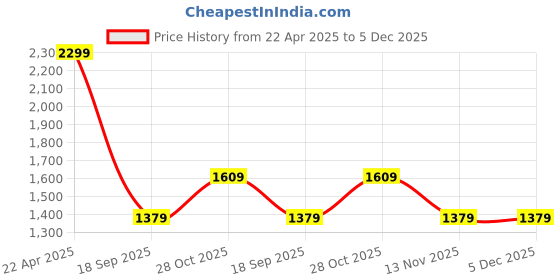 tatacliq.com Vero Moda Intimates Maroon Solid Shoulder Strap T-Shirt Bra vero moda intimates Price History Graph from 22 Apr 2025 to 5 Dec 2025
