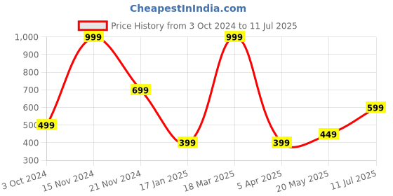 tatacliq.com Vero Moda Intimates Multicolor Cotton Floral Print Hipster (Pack Of 3) vero moda intimates Price History Graph from 3 Oct 2024 to 11 Jul 2025