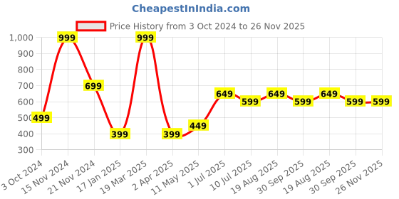 tatacliq.com Vero Moda Intimates Multicolor Cotton Floral Print Hipster (Pack Of 3) vero moda intimates Price History Graph from 3 Oct 2024 to 25 Nov 2025