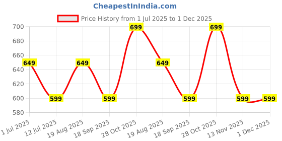 tatacliq.com Vero Moda Intimates Multicolor Cotton Floral Print Hipster (Pack Of 3) vero moda intimates Price History Graph from 1 Jul 2025 to 30 Nov 2025