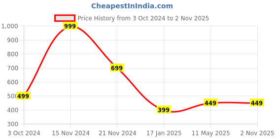 tatacliq.com Vero Moda Intimates Multicolor Cotton Hipster (Pack Of 3) vero moda intimates Price History Graph from 3 Oct 2024 to 1 Nov 2025