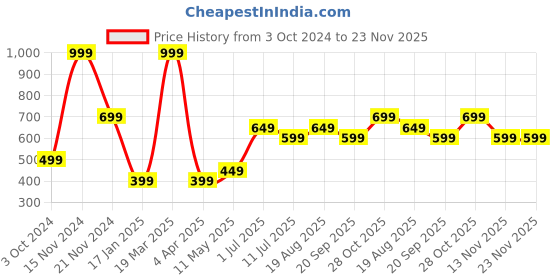 tatacliq.com Vero Moda Intimates Multicolor Cotton Hipster (Pack Of 3) vero moda intimates Price History Graph from 3 Oct 2024 to 23 Nov 2025