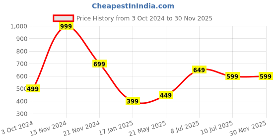 tatacliq.com Vero Moda Intimates Multicolor Cotton Hipster (Pack Of 3) vero moda intimates Price History Graph from 3 Oct 2024 to 30 Nov 2025