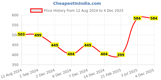 tatacliq.com Vero Moda Intimates Multicolor Cotton Lace Hipster Panty - Pack Of 3 vero moda intimates Price History Graph from 12 Aug 2024 to 4 Dec 2025