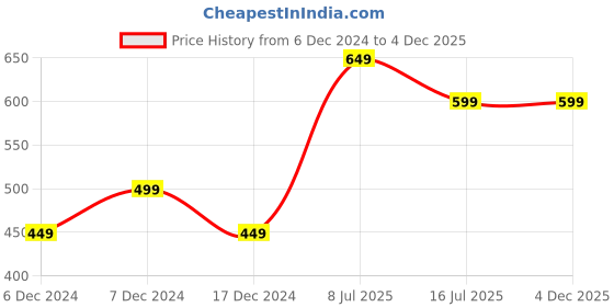 tatacliq.com Vero Moda Intimates Multicolor Cotton Lace Hipster Panty - Pack Of 3 vero moda intimates Price History Graph from 6 Dec 2024 to 4 Dec 2025