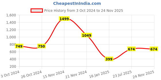 tatacliq.com Vero Moda Intimates Multicolor Cotton Printed Hipster (Pack Of 5) vero moda intimates Price History Graph from 3 Oct 2024 to 24 Nov 2025