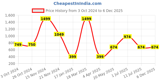 tatacliq.com Vero Moda Intimates Multicolor Cotton Printed Hipster (Pack Of 5) vero moda intimates Price History Graph from 3 Oct 2024 to 3 Dec 2025