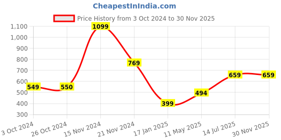 tatacliq.com Vero Moda Intimates Multicolor Hipster Panty - Pack of 3 vero moda intimates Price History Graph from 3 Oct 2024 to 30 Nov 2025