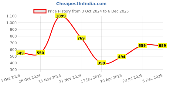 tatacliq.com Vero Moda Intimates Multicolor Hipster Panty - Pack of 3 vero moda intimates Price History Graph from 3 Oct 2024 to 6 Dec 2025