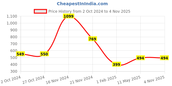 tatacliq.com Vero Moda Intimates Multicolor Hipster Panty - Pack of 3 vero moda intimates Price History Graph from 2 Oct 2024 to 3 Nov 2025
