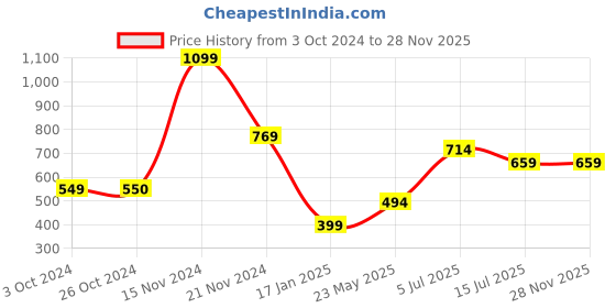 tatacliq.com Vero Moda Intimates Multicolor Hipster Panty - Pack of 3 vero moda intimates Price History Graph from 3 Oct 2024 to 28 Nov 2025