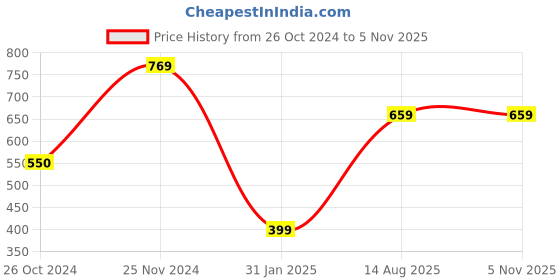 tatacliq.com Vero Moda Intimates Multicolor Hipster Panty - Pack of 3 vero moda intimates Price History Graph from 26 Oct 2024 to 5 Nov 2025