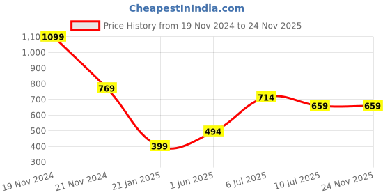 tatacliq.com Vero Moda Intimates Multicolor Hipster Panty - Pack of 3 vero moda intimates Price History Graph from 19 Nov 2024 to 24 Nov 2025