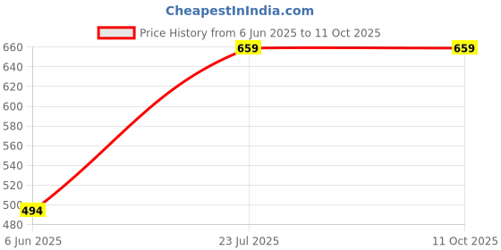 tatacliq.com Vero Moda Intimates Multicolor Printed Hipster Panty - Pack of 3 vero moda intimates Price History Graph from 6 Jun 2025 to 11 Oct 2025