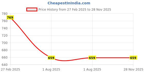 tatacliq.com Vero Moda Intimates Multicolor Printed Hipster Panty - Pack of 3 vero moda intimates Price History Graph from 27 Feb 2025 to 27 Nov 2025