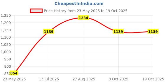 tatacliq.com Vero Moda Intimates Multicolor Printed Medium Coverage T-Shirt Bra vero moda intimates Price History Graph from 23 May 2025 to 18 Oct 2025