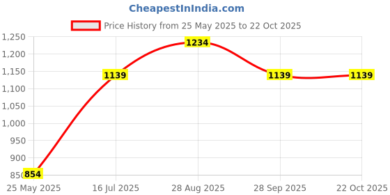 tatacliq.com Vero Moda Intimates Multicolor Printed Medium Coverage T-Shirt Bra vero moda intimates Price History Graph from 25 May 2025 to 22 Oct 2025
