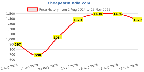 tatacliq.com Vero Moda Intimates Multicolor Printed Sports Bra vero moda intimates Price History Graph from 2 Aug 2024 to 15 Nov 2025