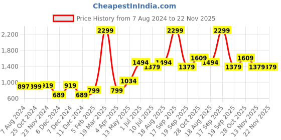 tatacliq.com Vero Moda Intimates Multicolor Printed Sports Bra vero moda intimates Price History Graph from 7 Aug 2024 to 21 Nov 2025