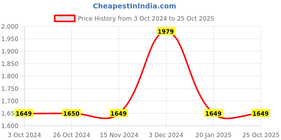 tatacliq.com Vero Moda Intimates Multicolor Printed Swimsuit vero moda intimates Price History Graph from 3 Oct 2024 to 24 Oct 2025