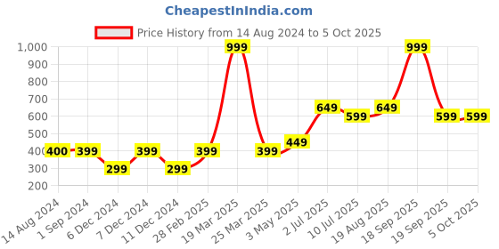 tatacliq.com Vero Moda Intimates Navy Lace Basics Panty vero moda intimates Price History Graph from 14 Aug 2024 to 4 Oct 2025