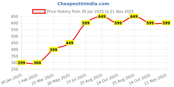 tatacliq.com Vero Moda Intimates Navy Lace Bikini Panty vero moda intimates Price History Graph from 30 Jan 2025 to 21 Nov 2025