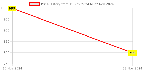 tatacliq.com Vero Moda Intimates Off White Non-Wired Full Coverage Bra vero moda intimates Price History Graph from 15 Nov 2024 to 22 Nov 2024