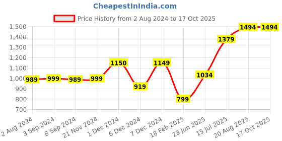 tatacliq.com Vero Moda Intimates Orange Lace Medium Coverage Plunge Bra vero moda intimates Price History Graph from 2 Aug 2024 to 16 Oct 2025