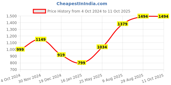 tatacliq.com Vero Moda Intimates Orange Lace Medium Coverage Plunge Bra vero moda intimates Price History Graph from 4 Oct 2024 to 10 Oct 2025