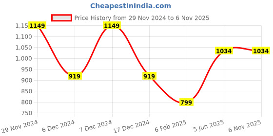 tatacliq.com Vero Moda Intimates Orange Lace Medium Coverage Plunge Bra vero moda intimates Price History Graph from 29 Nov 2024 to 6 Nov 2025
