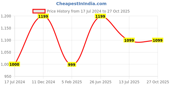 tatacliq.com Vero Moda Intimates Orange Swim Top vero moda intimates Price History Graph from 17 Jul 2024 to 27 Oct 2025