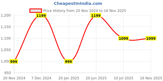 tatacliq.com Vero Moda Intimates Orange Swim Top vero moda intimates Price History Graph from 20 Nov 2024 to 16 Nov 2025