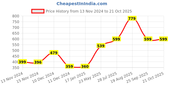 tatacliq.com Vero Moda Intimates Pink & Black Polka Dots Hipster Panty vero moda intimates Price History Graph from 13 Nov 2024 to 21 Oct 2025