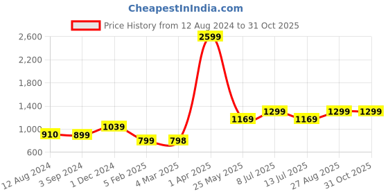 tatacliq.com Vero Moda Intimates Pink & Navy Printed T-Shirt With Shorts vero moda intimates Price History Graph from 12 Aug 2024 to 31 Oct 2025
