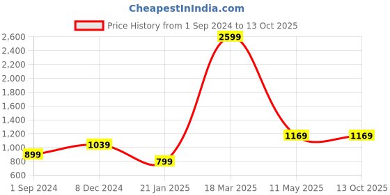 tatacliq.com Vero Moda Intimates Pink & Navy Printed T-Shirt With Shorts vero moda intimates Price History Graph from 1 Sep 2024 to 13 Oct 2025
