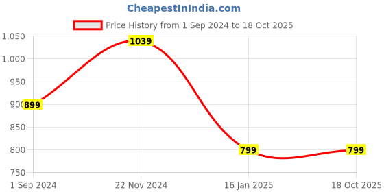 tatacliq.com Vero Moda Intimates Pink & Navy Printed T-Shirt With Shorts vero moda intimates Price History Graph from 1 Sep 2024 to 18 Oct 2025