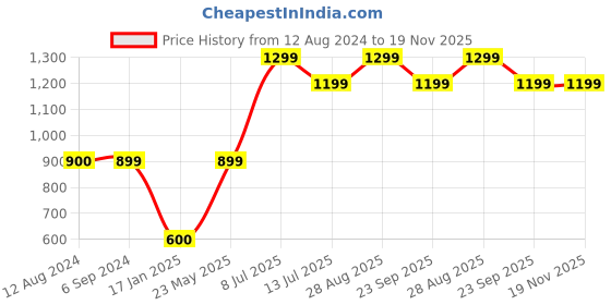 tatacliq.com Vero Moda Intimates Pink Color-Block Medium Coverage T-Shirt Bra vero moda intimates Price History Graph from 12 Aug 2024 to 19 Nov 2025