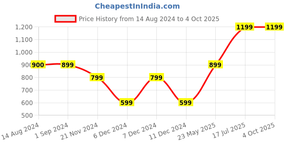 tatacliq.com Vero Moda Intimates Pink Color-Block Medium Coverage T-Shirt Bra vero moda intimates Price History Graph from 14 Aug 2024 to 4 Oct 2025