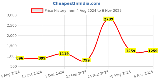 tatacliq.com Vero Moda Intimates Pink Cotton Graphic Print T-Shirt With Pyjamas vero moda intimates Price History Graph from 4 Aug 2024 to 6 Nov 2025