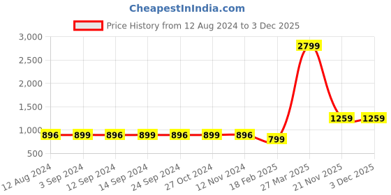 tatacliq.com Vero Moda Intimates Pink Cotton Graphic Print T-Shirt With Pyjamas vero moda intimates Price History Graph from 12 Aug 2024 to 2 Dec 2025