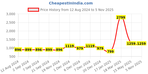 tatacliq.com Vero Moda Intimates Pink Cotton Graphic Print T-Shirt With Pyjamas vero moda intimates Price History Graph from 12 Aug 2024 to 4 Nov 2025