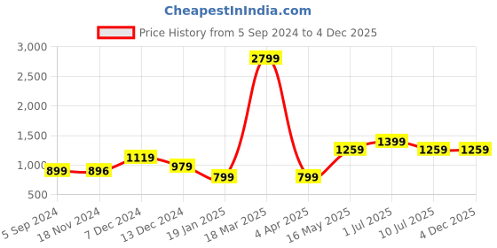 tatacliq.com Vero Moda Intimates Pink Cotton Graphic Print T-Shirt With Pyjamas vero moda intimates Price History Graph from 5 Sep 2024 to 3 Dec 2025