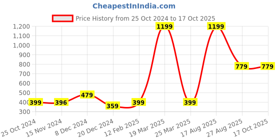 tatacliq.com Vero Moda Intimates Pink Floral Print Basics Panty vero moda intimates Price History Graph from 25 Oct 2024 to 16 Oct 2025
