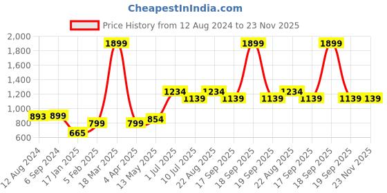 tatacliq.com Vero Moda Intimates Pink Full Coverage T-Shirt Bra vero moda intimates Price History Graph from 12 Aug 2024 to 23 Nov 2025