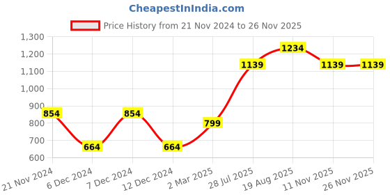 tatacliq.com Vero Moda Intimates Pink Full Coverage T-Shirt Bra vero moda intimates Price History Graph from 21 Nov 2024 to 24 Nov 2025