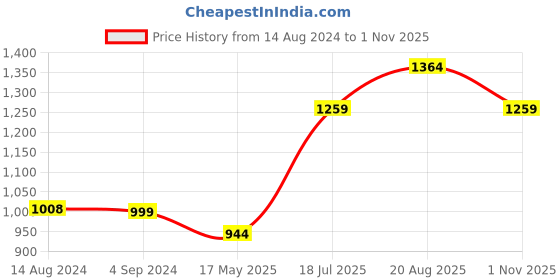 tatacliq.com Vero Moda Intimates Pink Half Coverage Bra vero moda intimates Price History Graph from 14 Aug 2024 to 1 Nov 2025